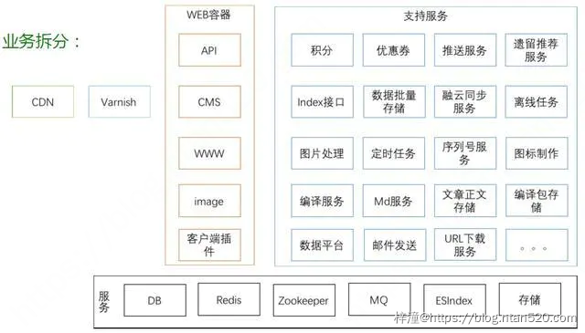 15种常用微服务架构框架插图7