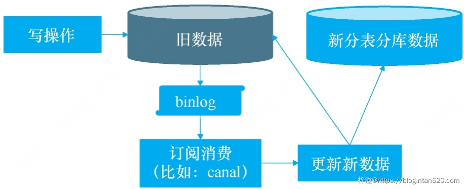 分表分库的实现思路插图11