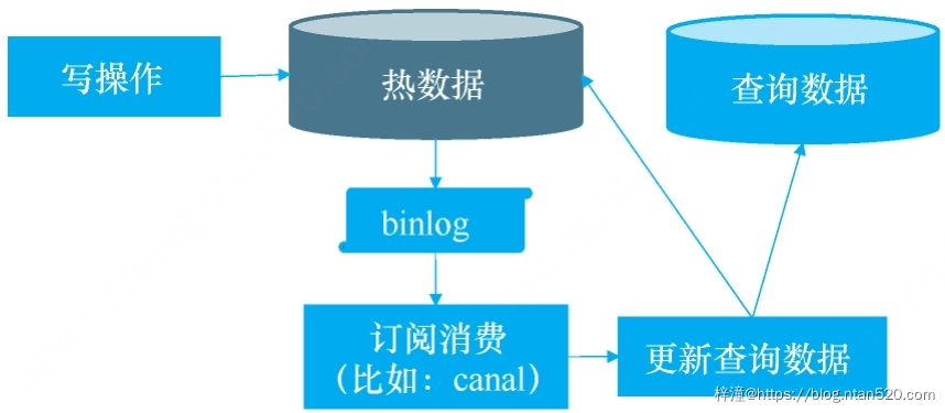 分表分库的实现思路插图9