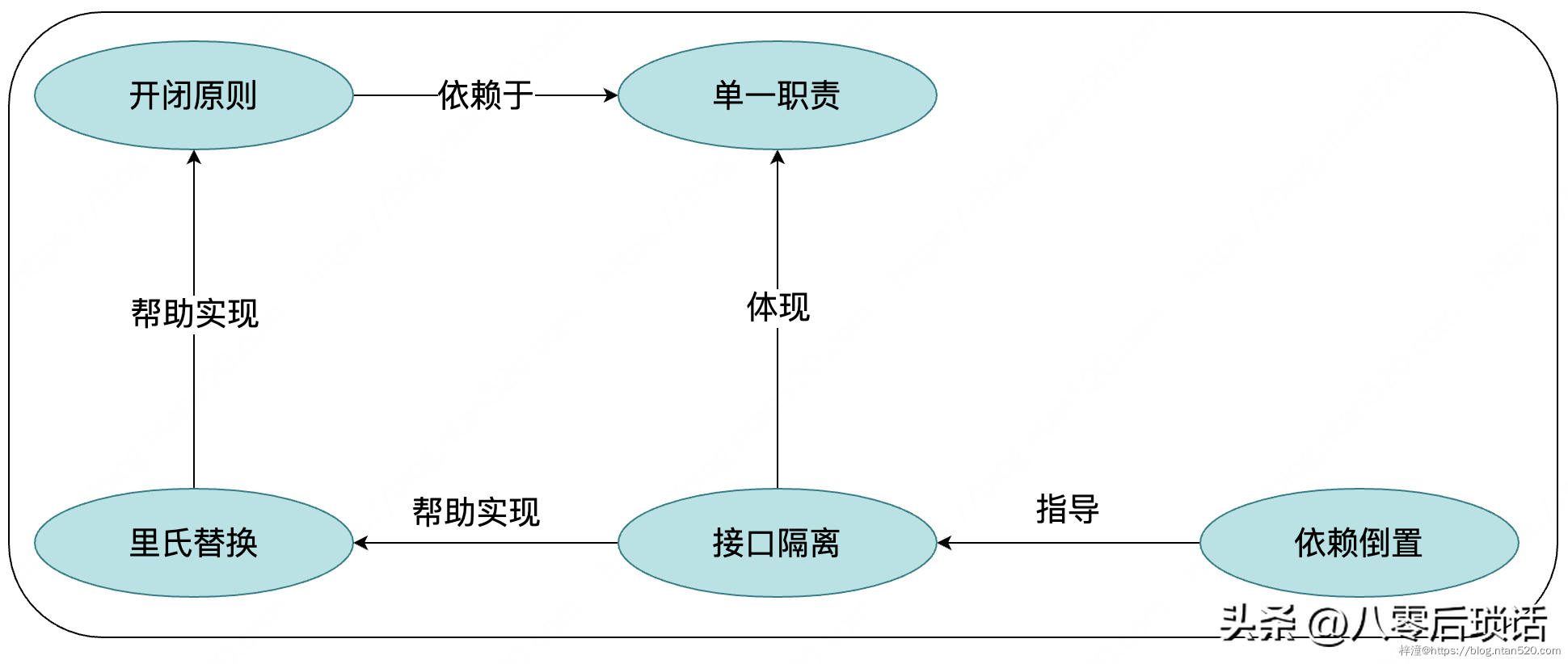 面向对象设计的SOLID原则插图22 面向对象设计的SOLID原则插图22