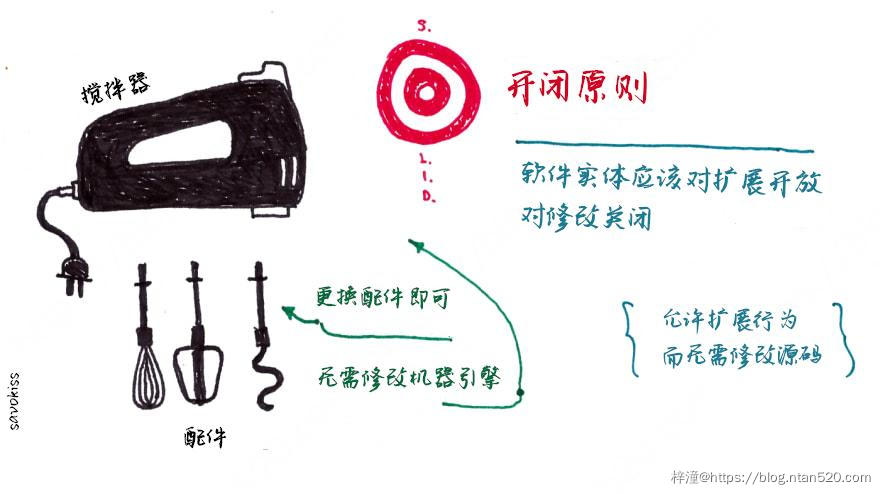 面向对象设计的SOLID原则插图8 面向对象设计的SOLID原则插图8