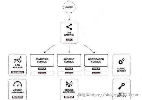 15种常用微服务架构框架插图3