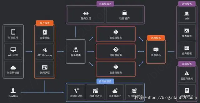 15种常用微服务架构框架插图1