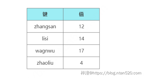 散列表（哈希表）算法简介插图1