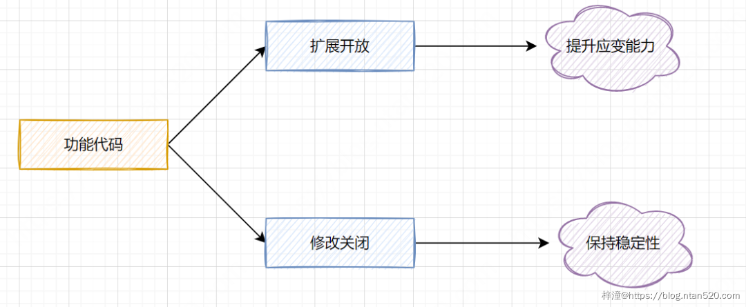 代码重构的六个设计原则插图1