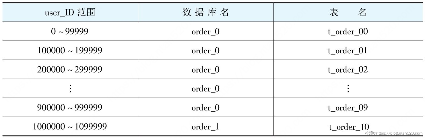 分表分库的实现思路插图5