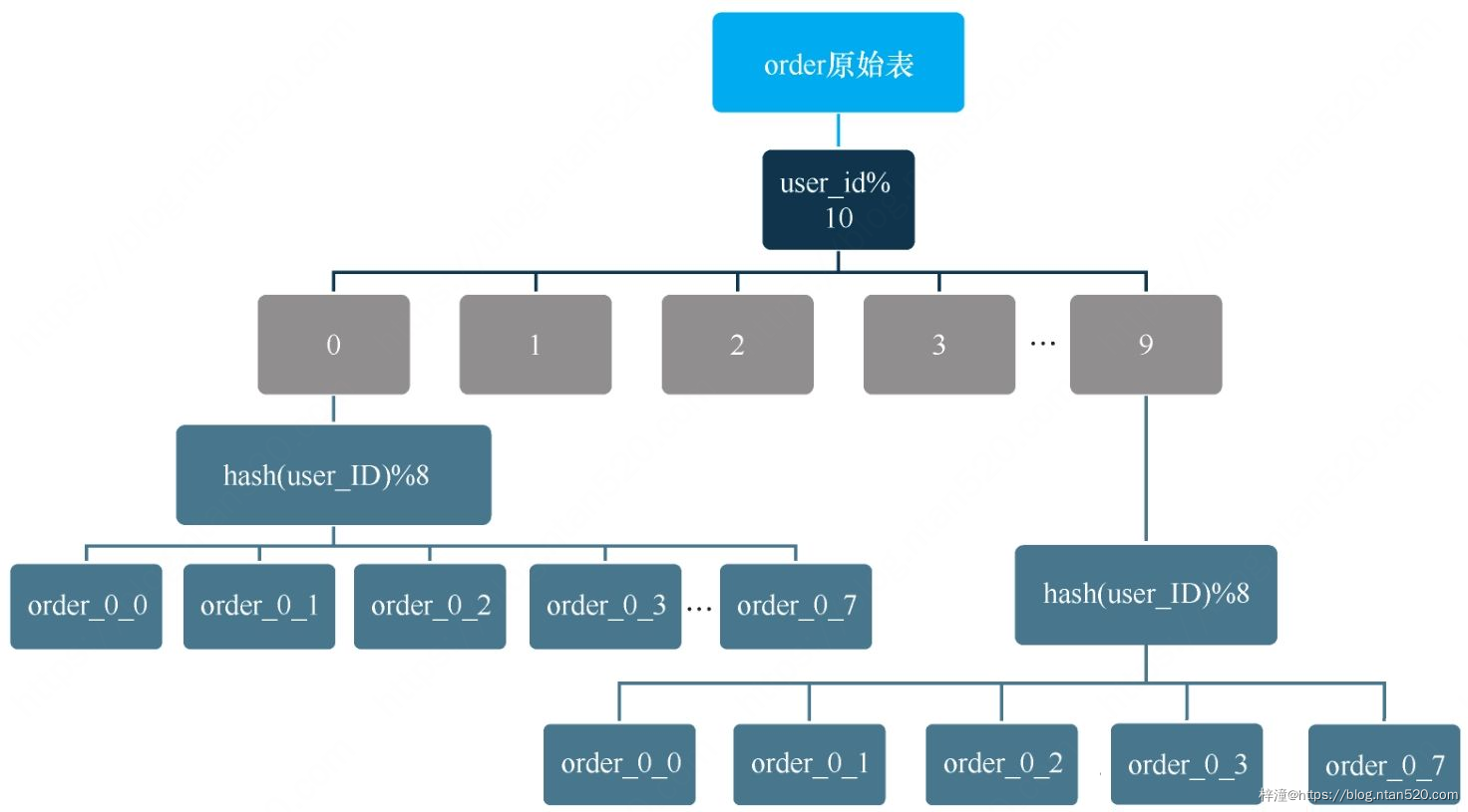 分表分库的实现思路插图7