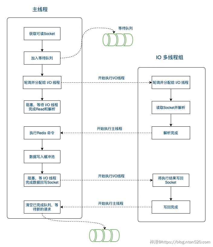 Redis6.0的多线程模型简介插图11