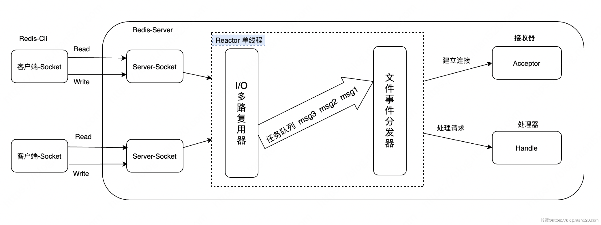 Redis6.0的多线程模型简介插图5