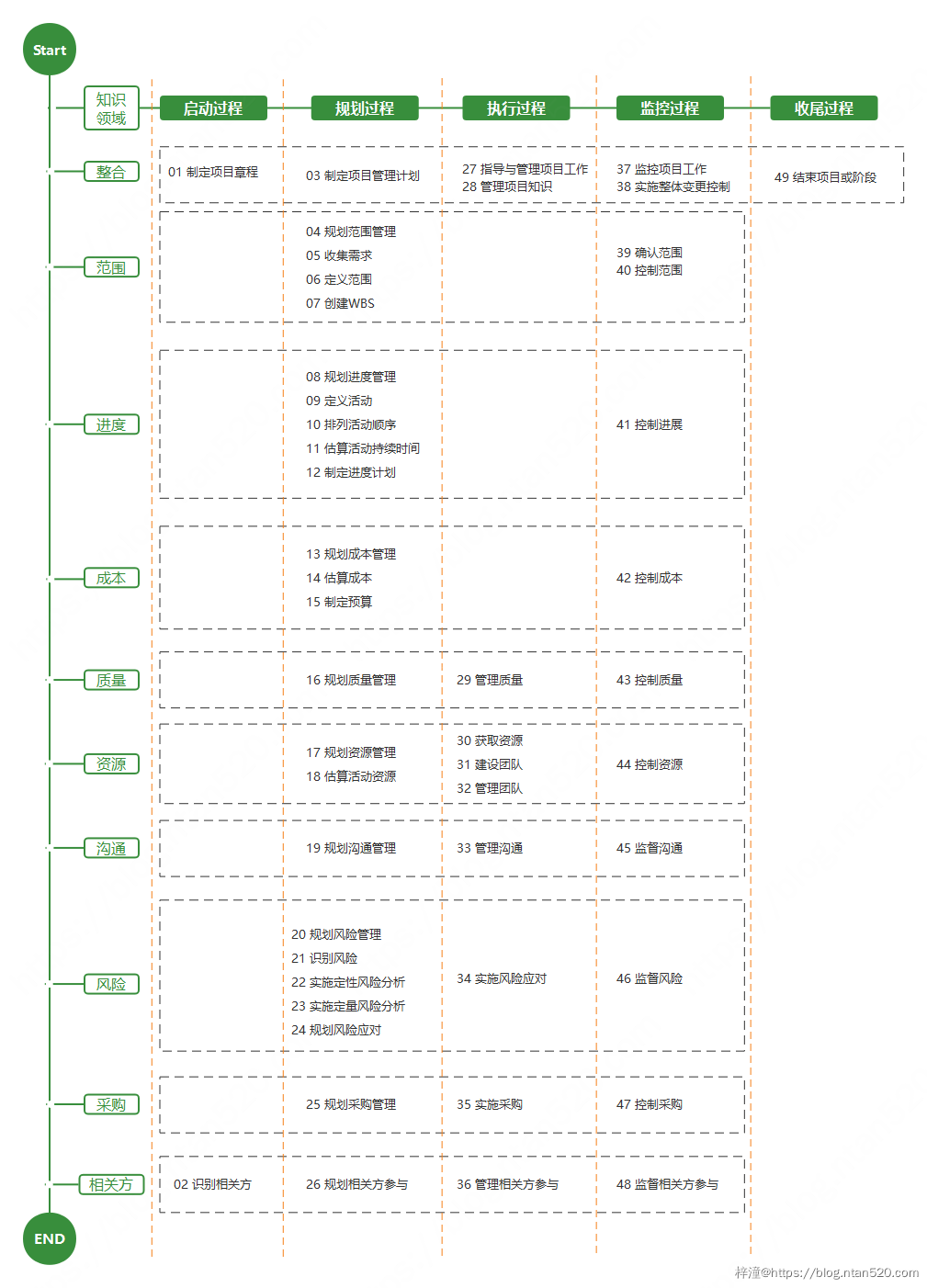 项目管理相关流程图介绍插图21