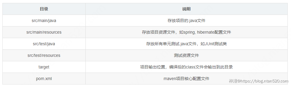 Maven项目管理工具的介绍及使用插图12 Maven项目管理工具的介绍及使用插图12