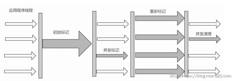 JVM垃圾收集器简介插图21