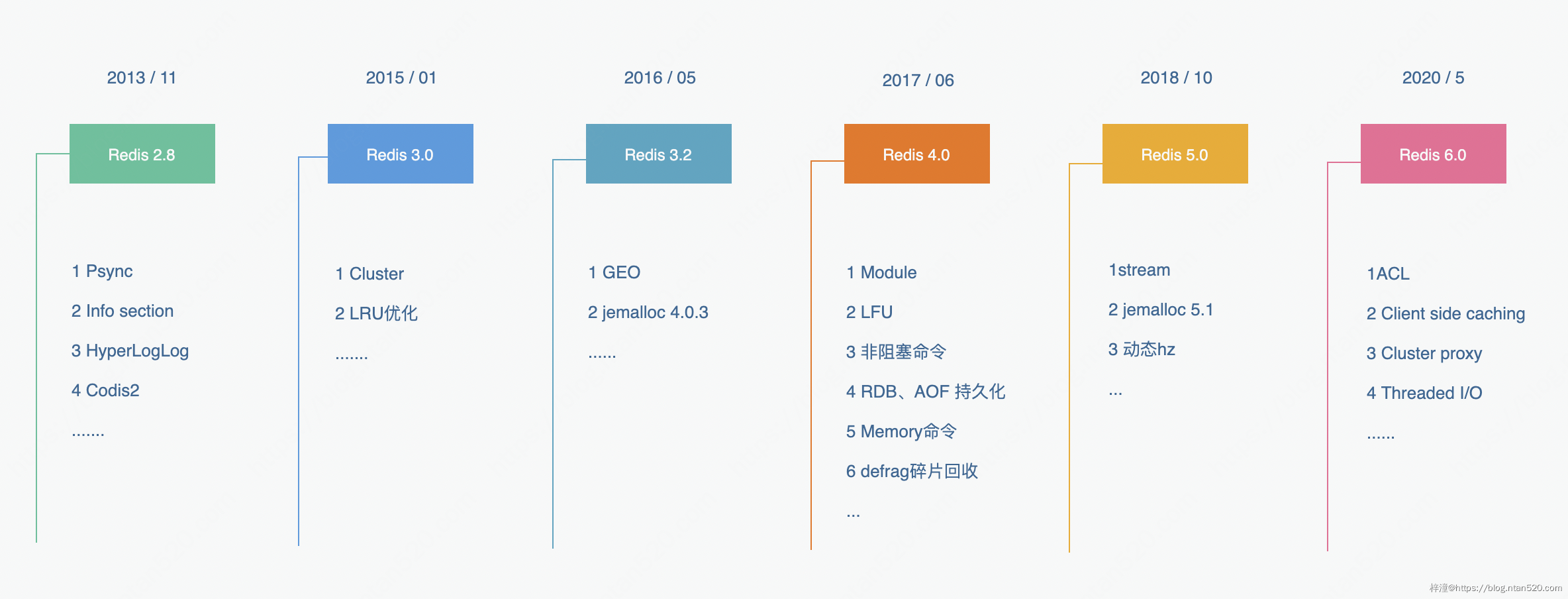 Redis6.0的多线程模型简介插图1