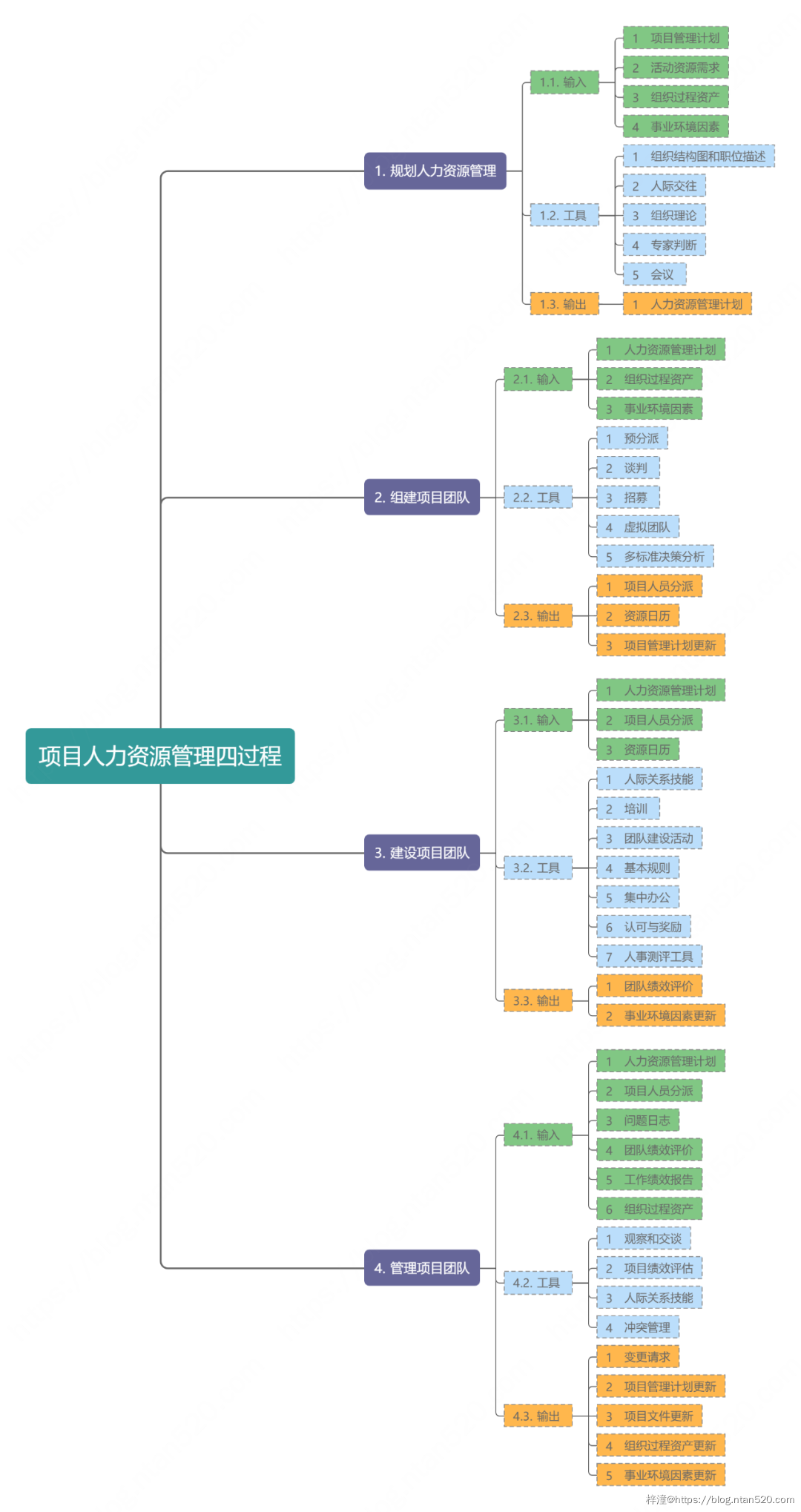 项目管理相关流程图介绍插图11