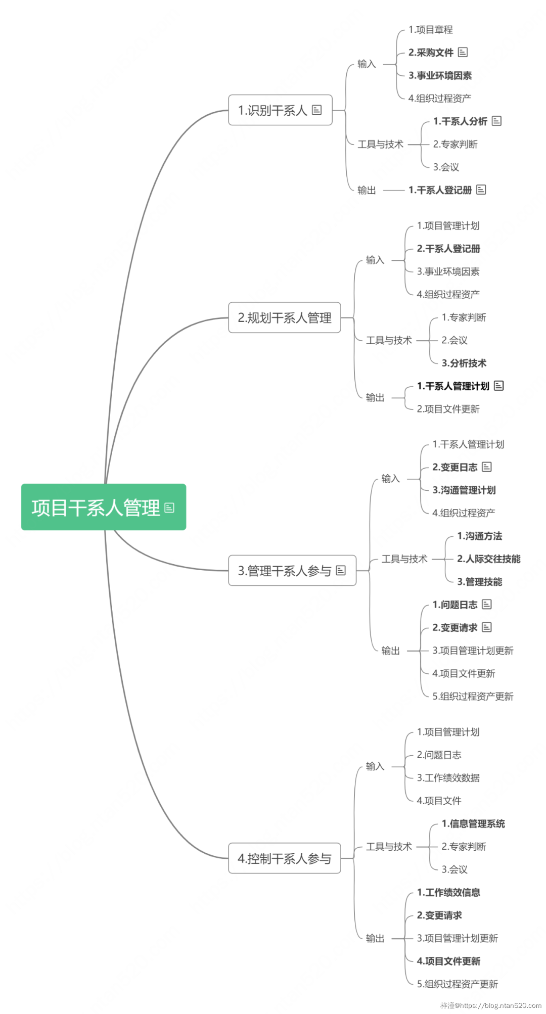 项目管理相关流程图介绍插图19