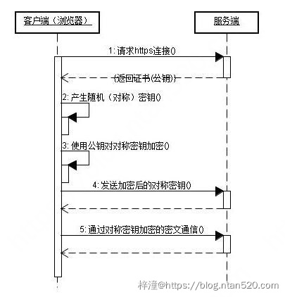 HTTPS和HTTP的区别插图7