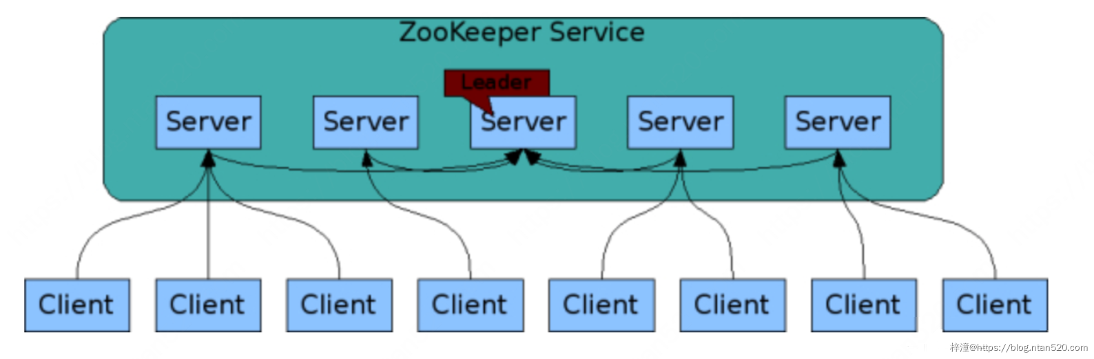 分布式协调服务器ZooKeeper简介插图1