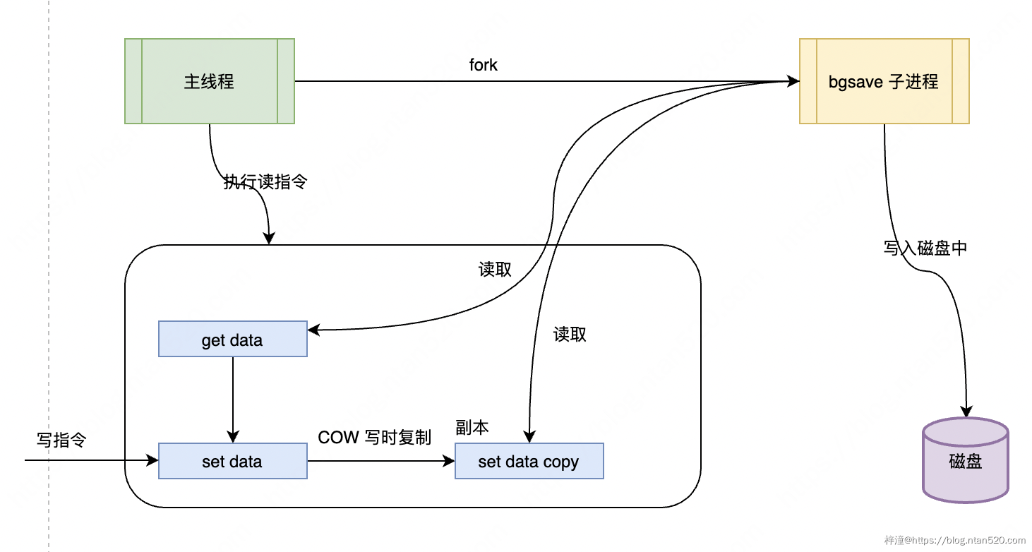 Redis数据持久化提高可用性插图3