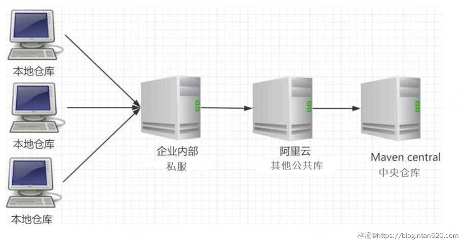 Maven项目管理工具的介绍及使用插图22 Maven项目管理工具的介绍及使用插图22