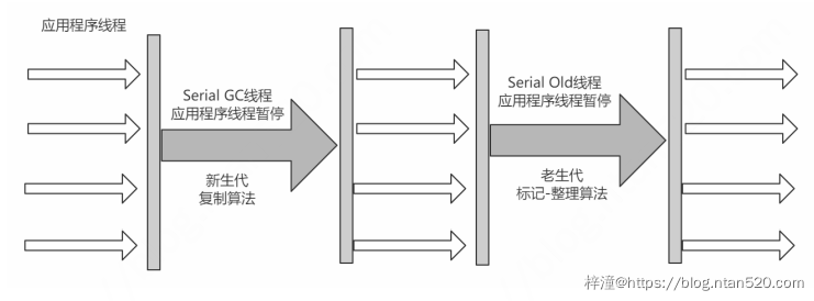 JVM垃圾收集器简介插图19