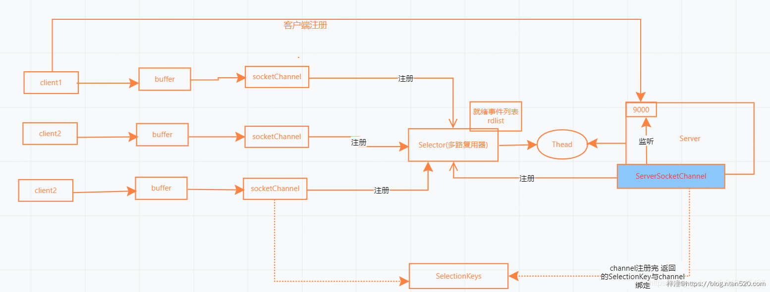 深入理解Java三种IO模式和Epoll模型插图3