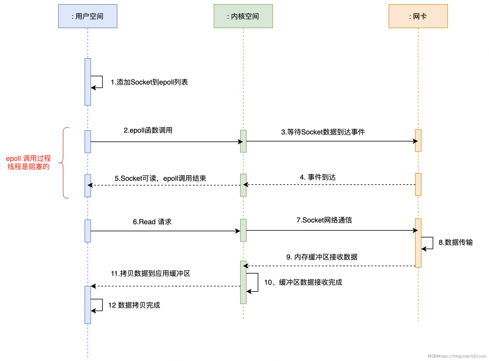 Redis6.0的多线程模型简介插图9