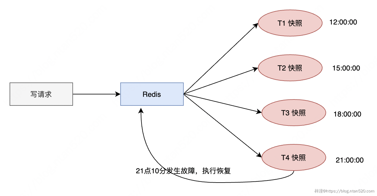 Redis数据持久化提高可用性插图1