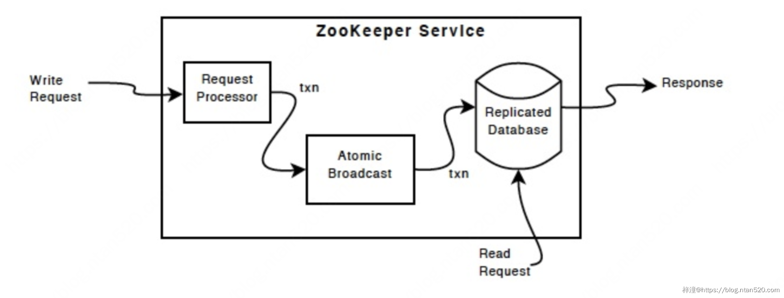 分布式协调服务器ZooKeeper简介插图5