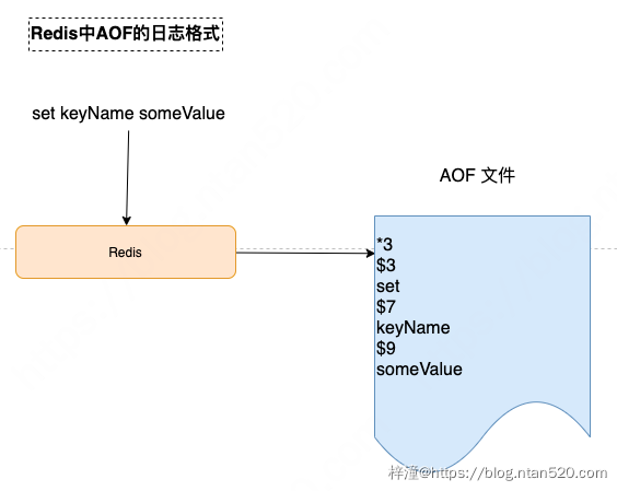 Redis数据持久化提高可用性插图7