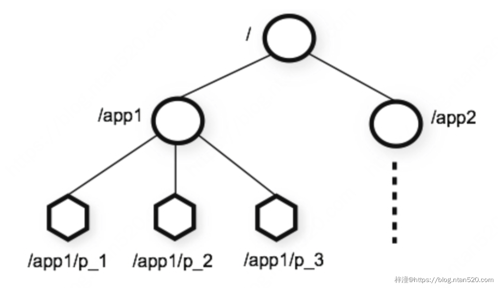 分布式协调服务器ZooKeeper简介插图3