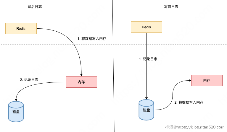 Redis数据持久化提高可用性插图5