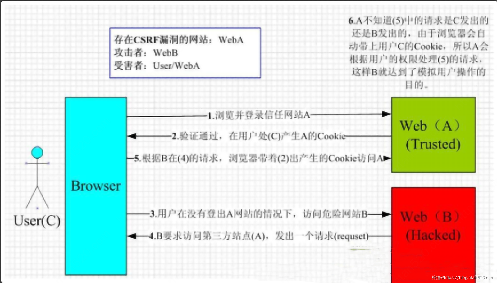 什么是CSRF攻击,如何防范CSRF攻击?插图 什么是CSRF攻击,如何防范CSRF攻击?插图
