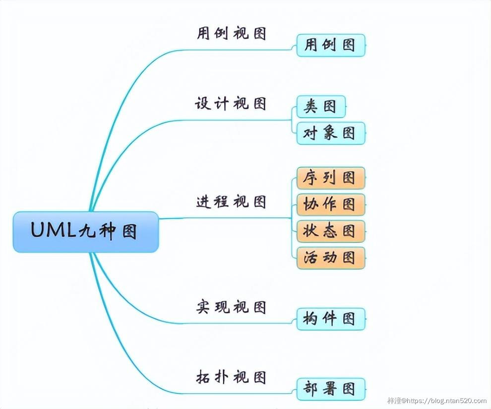 UML可视化建模之类图简介插图1