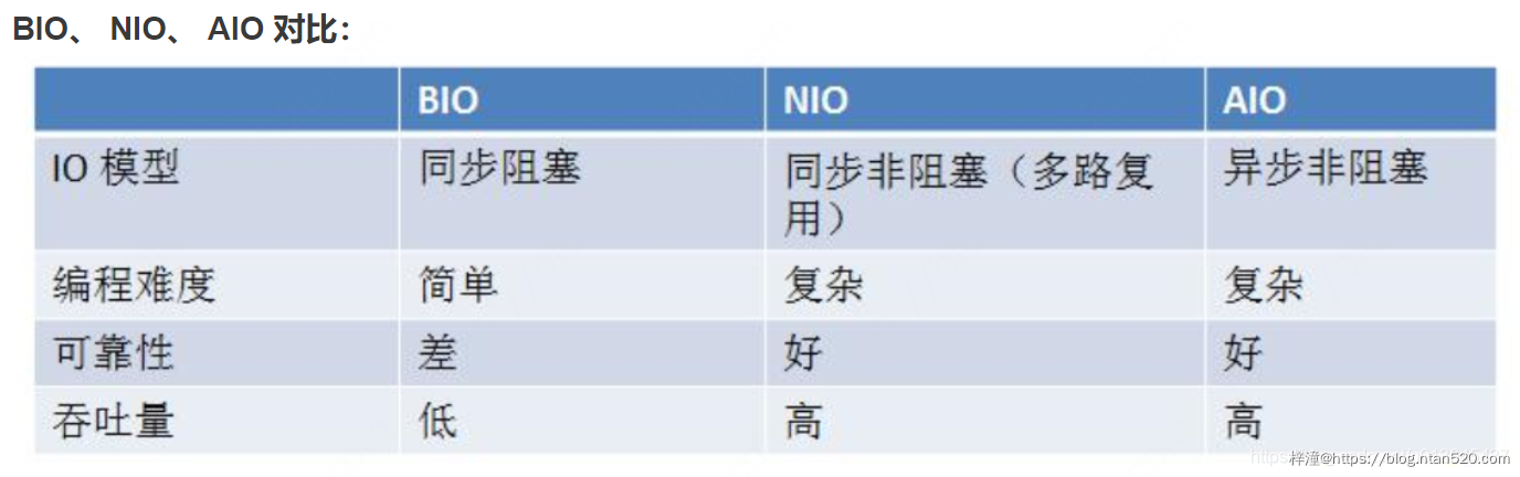 深入理解Java三种IO模式和Epoll模型插图7