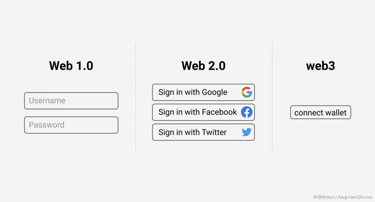 为什么Web3到现在还没有实现大规模应用?插图8 为什么Web3到现在还没有实现大规模应用?插图8