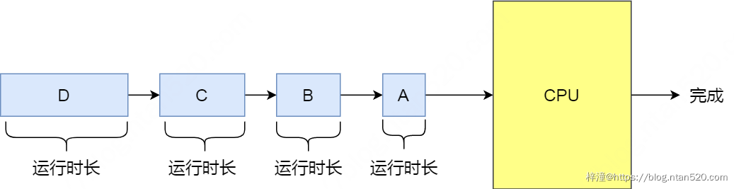 操作系统的三大调度机制及其调度算法详解插图5