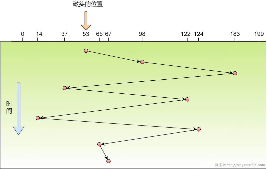 操作系统的三大调度机制及其调度算法详解插图29