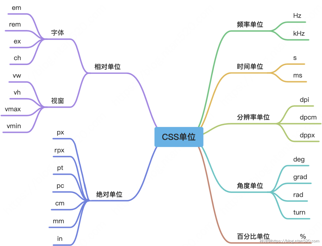 CSS单位分类及详细讲解插图 CSS单位分类及详细讲解插图