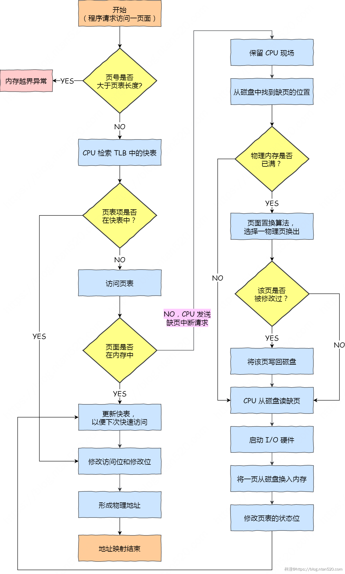 操作系统的三大调度机制及其调度算法详解插图17