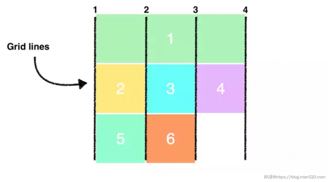 图文详解CSS中的Grid布局插图12 图文详解CSS中的Grid布局插图12