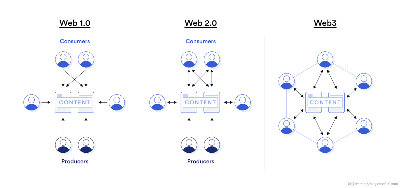为什么Web3到现在还没有实现大规模应用?插图4 为什么Web3到现在还没有实现大规模应用?插图4