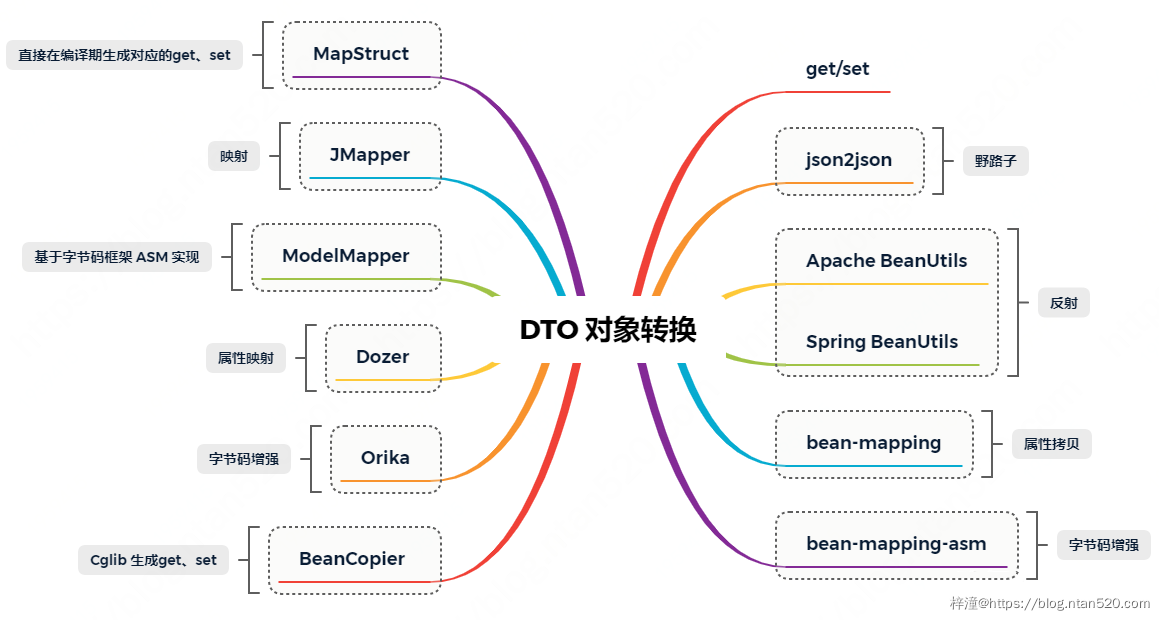 12种vo转成dto方法及性能测试对比插图3