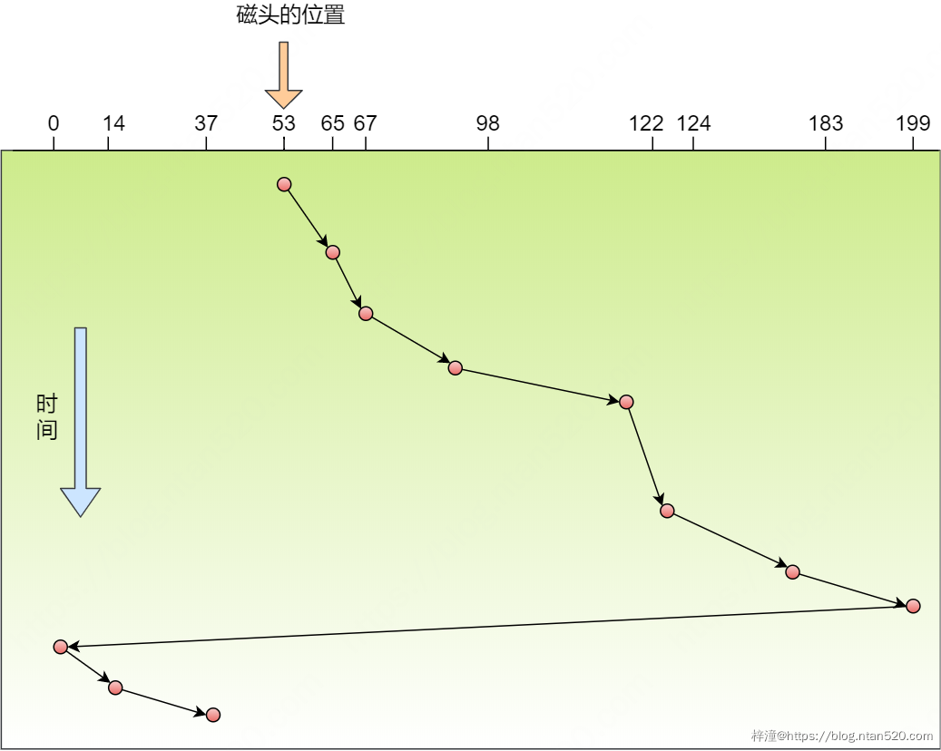 操作系统的三大调度机制及其调度算法详解插图35