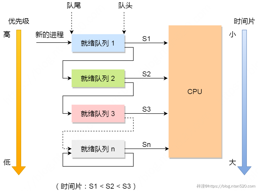 操作系统的三大调度机制及其调度算法详解插图11