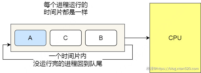 操作系统的三大调度机制及其调度算法详解插图9