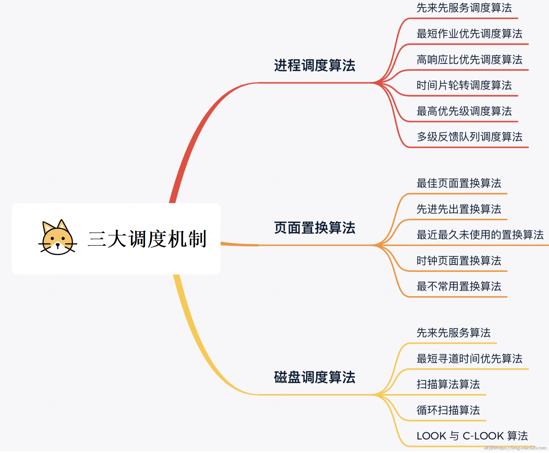 操作系统的三大调度机制及其调度算法详解插图1