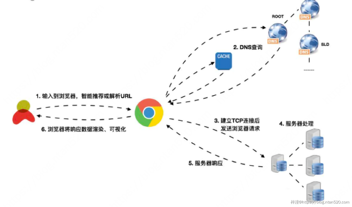 Http请求完整的过程是怎样的？插图5