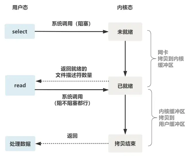 深度剖析5种IO模型插图7