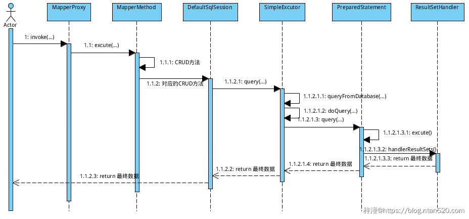 MyBatis核心组件原理解析及源码解读插图7