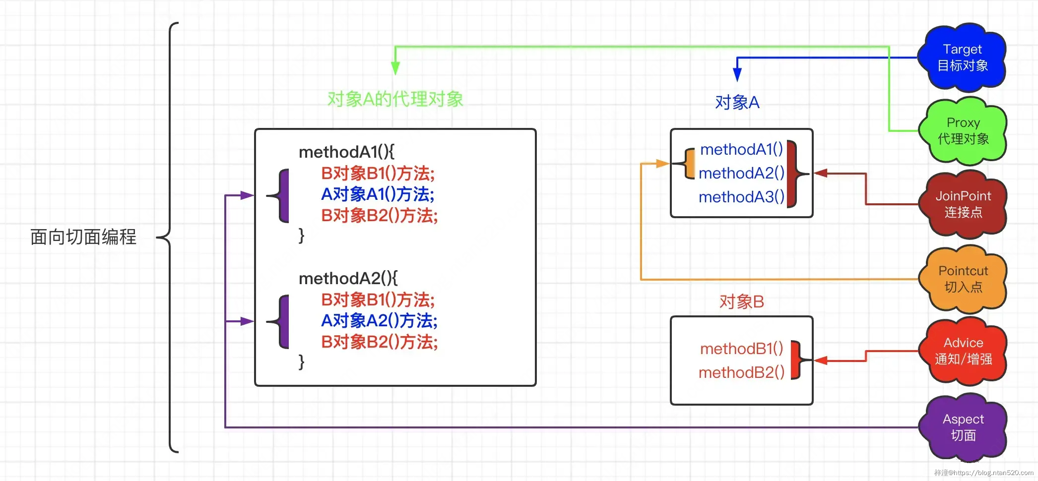 深入理解Spring AOP实现原理插图3